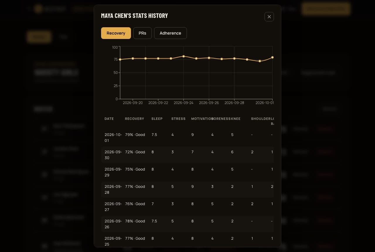 One athlete's readiness chart over two weeks above a table of daily check-ins