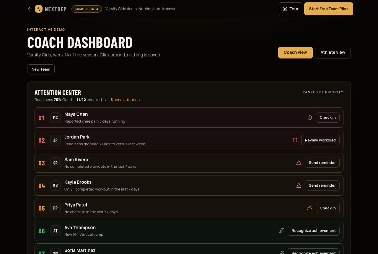 NextRep coach dashboard with the Attention Center ranking athletes who need a look today